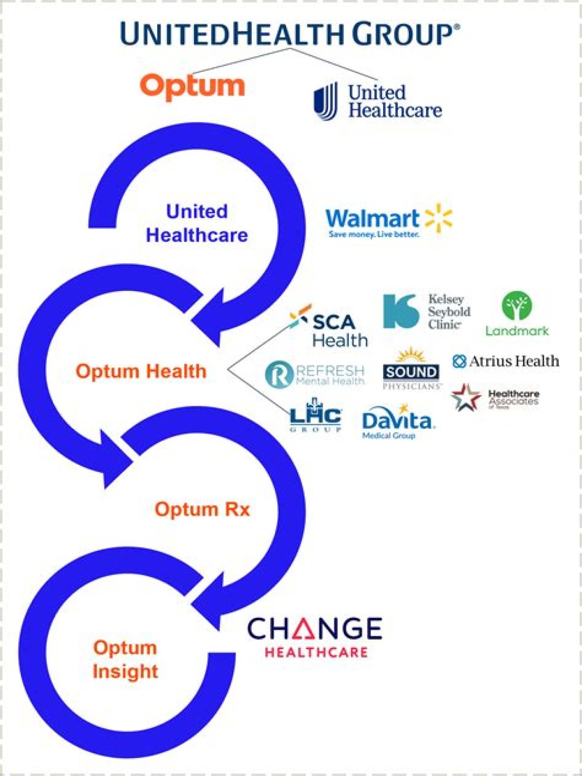 Are UnitedHealthcare and Optum the same