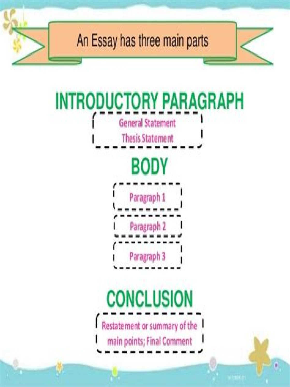 English Essay Pattern