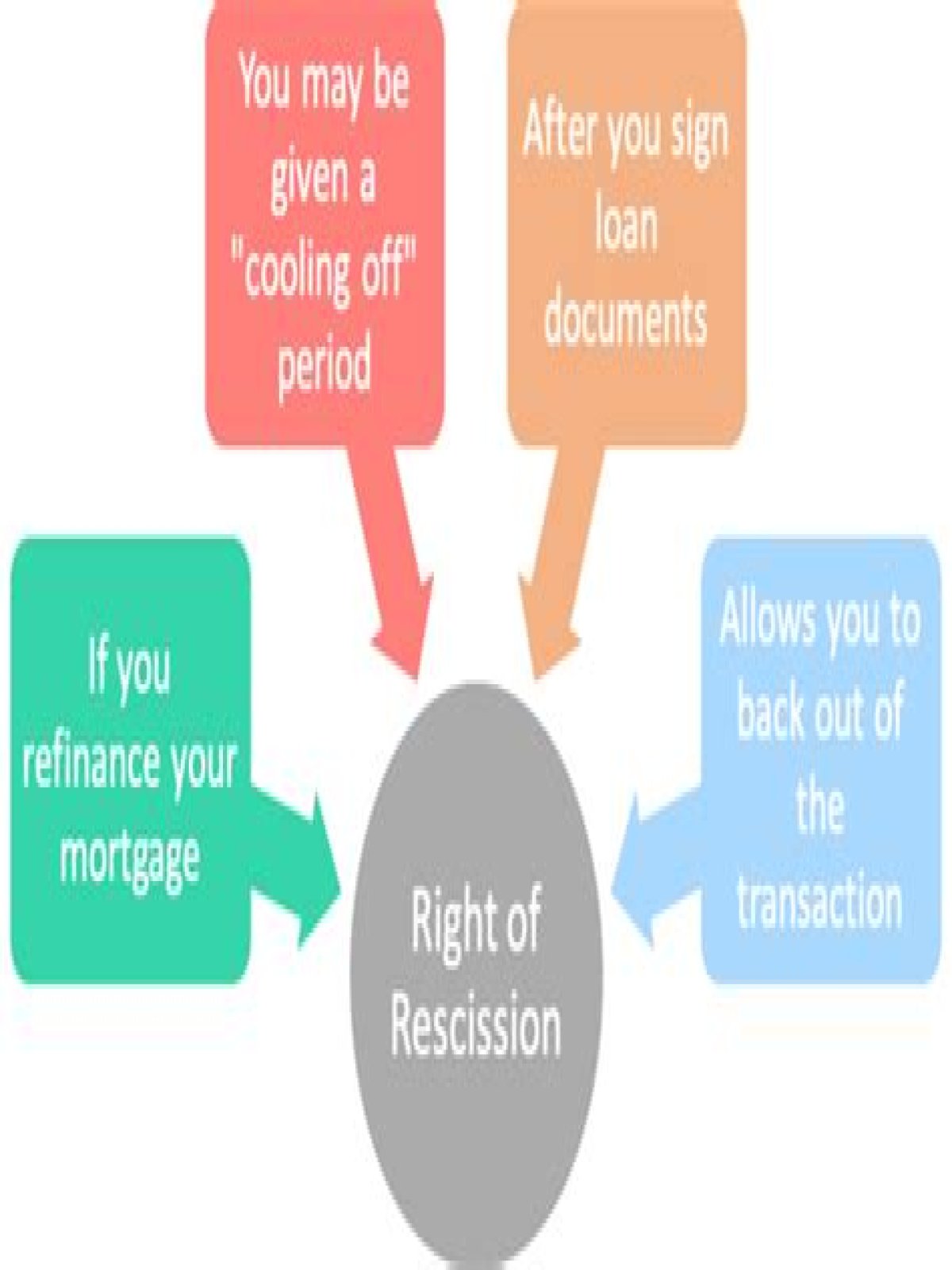 How does right of rescission work?