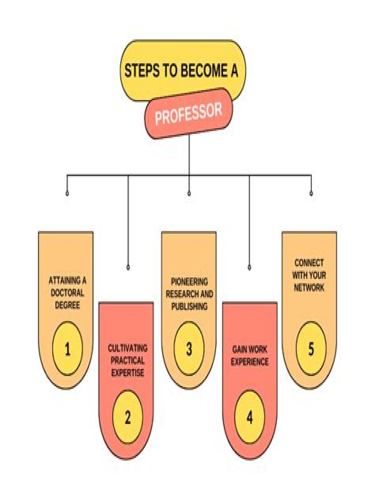Is it hard to become a professor?