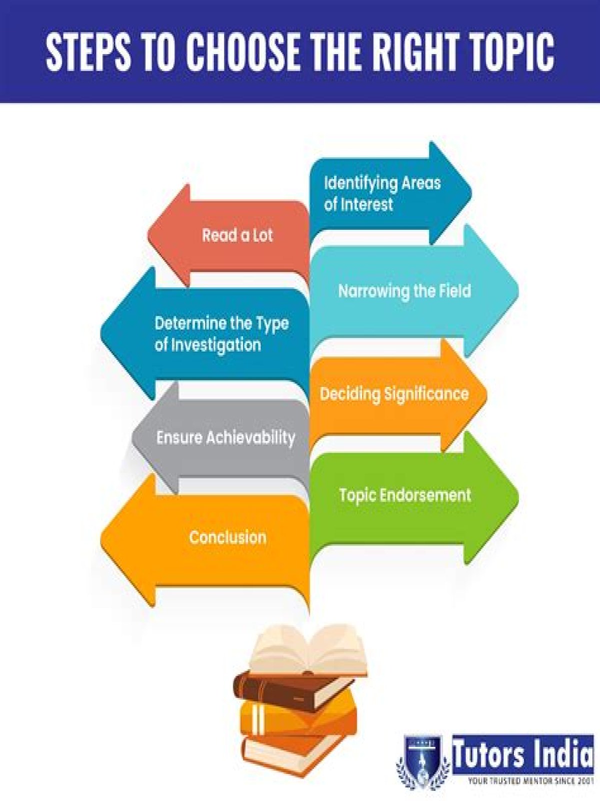 Selecting the Proper Dissertation Subject