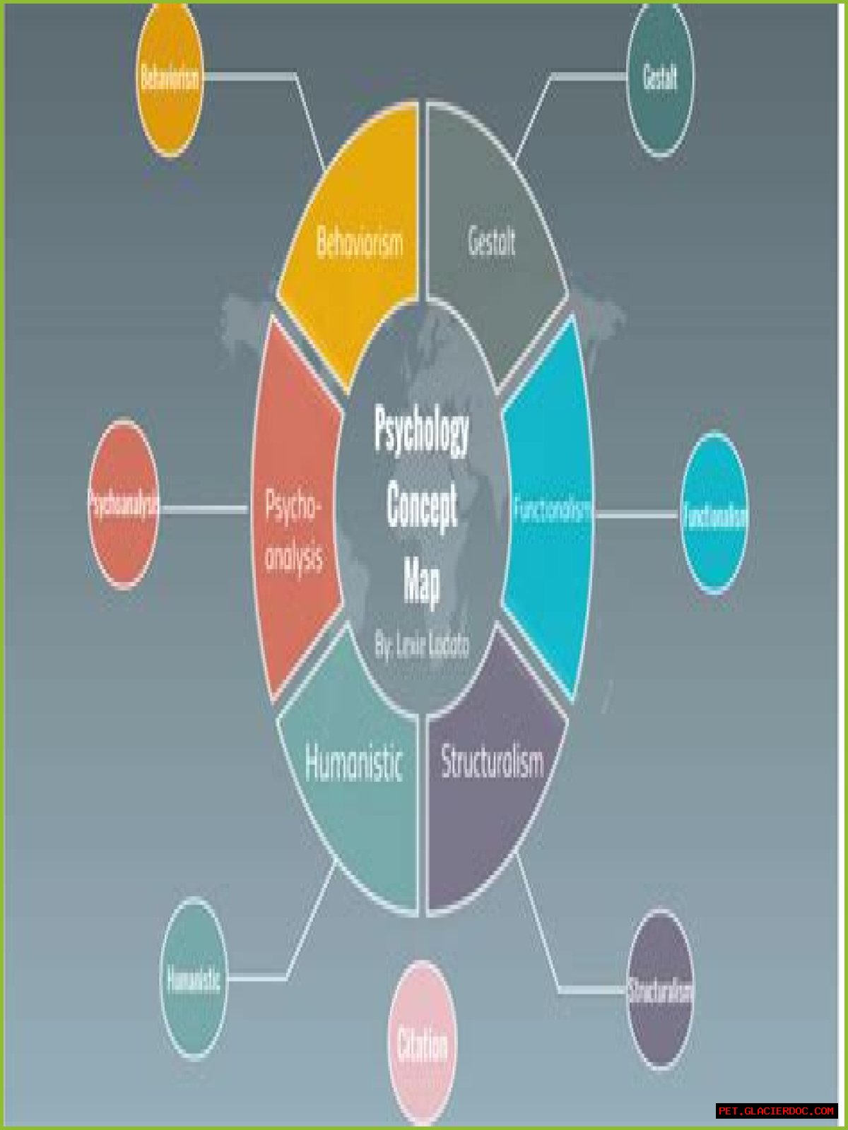 What are the 5 concepts of psychology