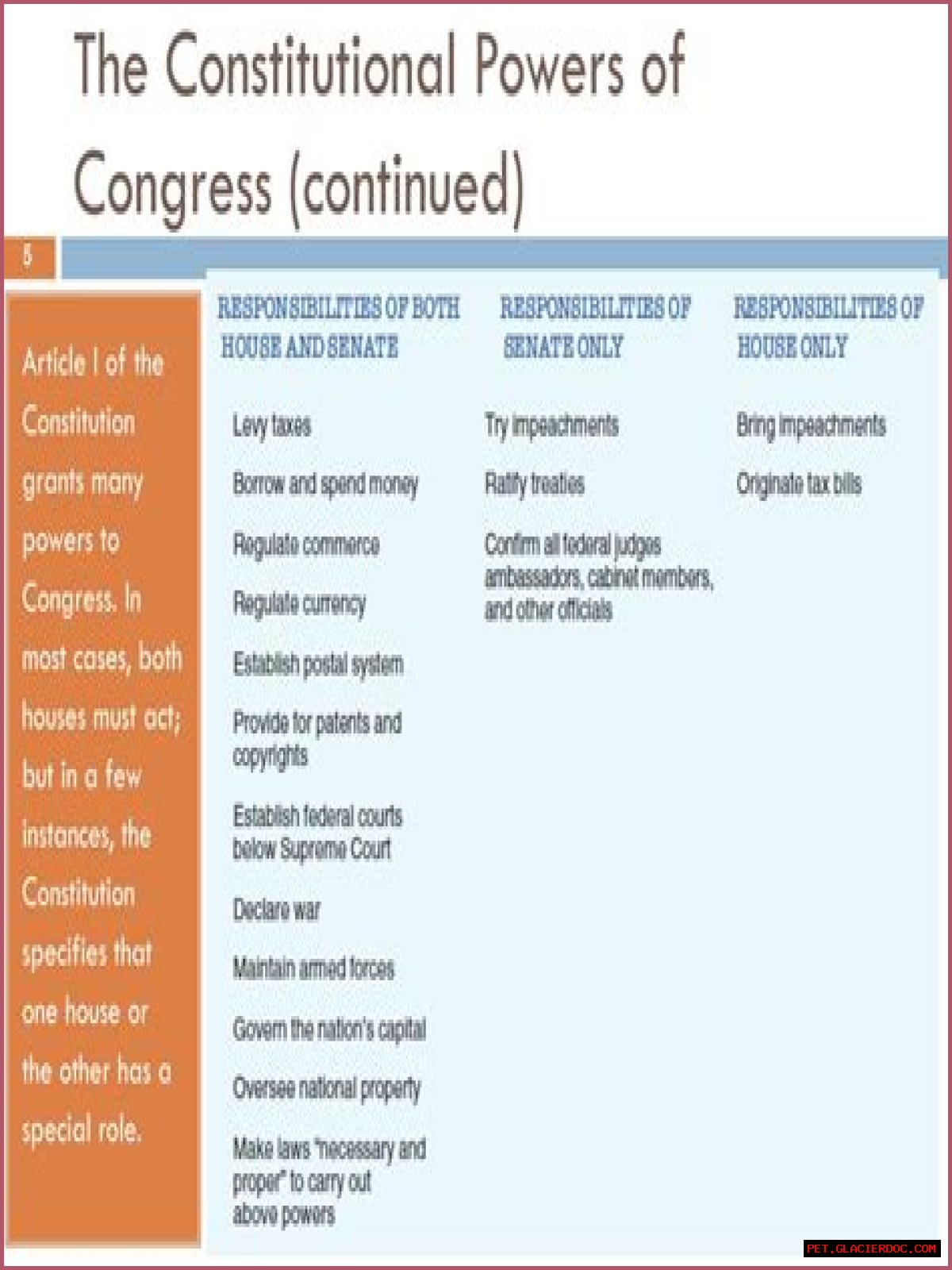 What are the constitutional powers of Congress