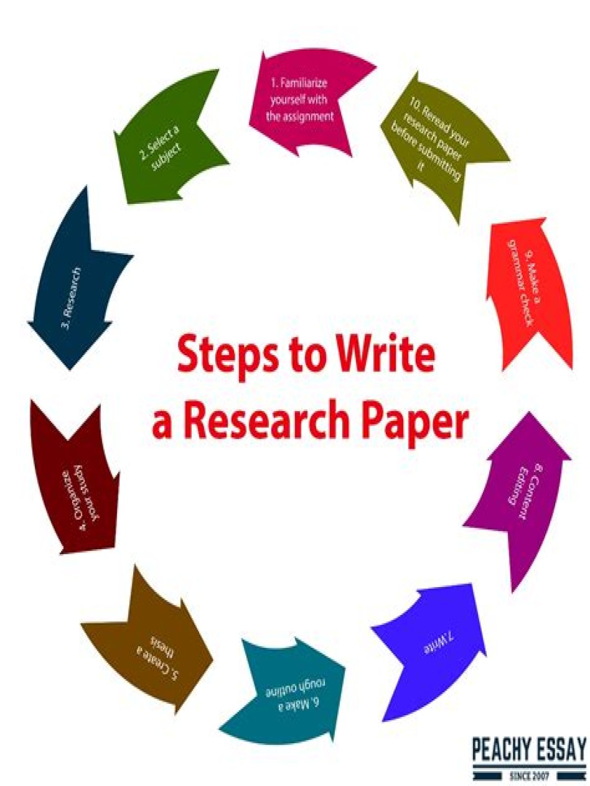 What are the steps in research writing?