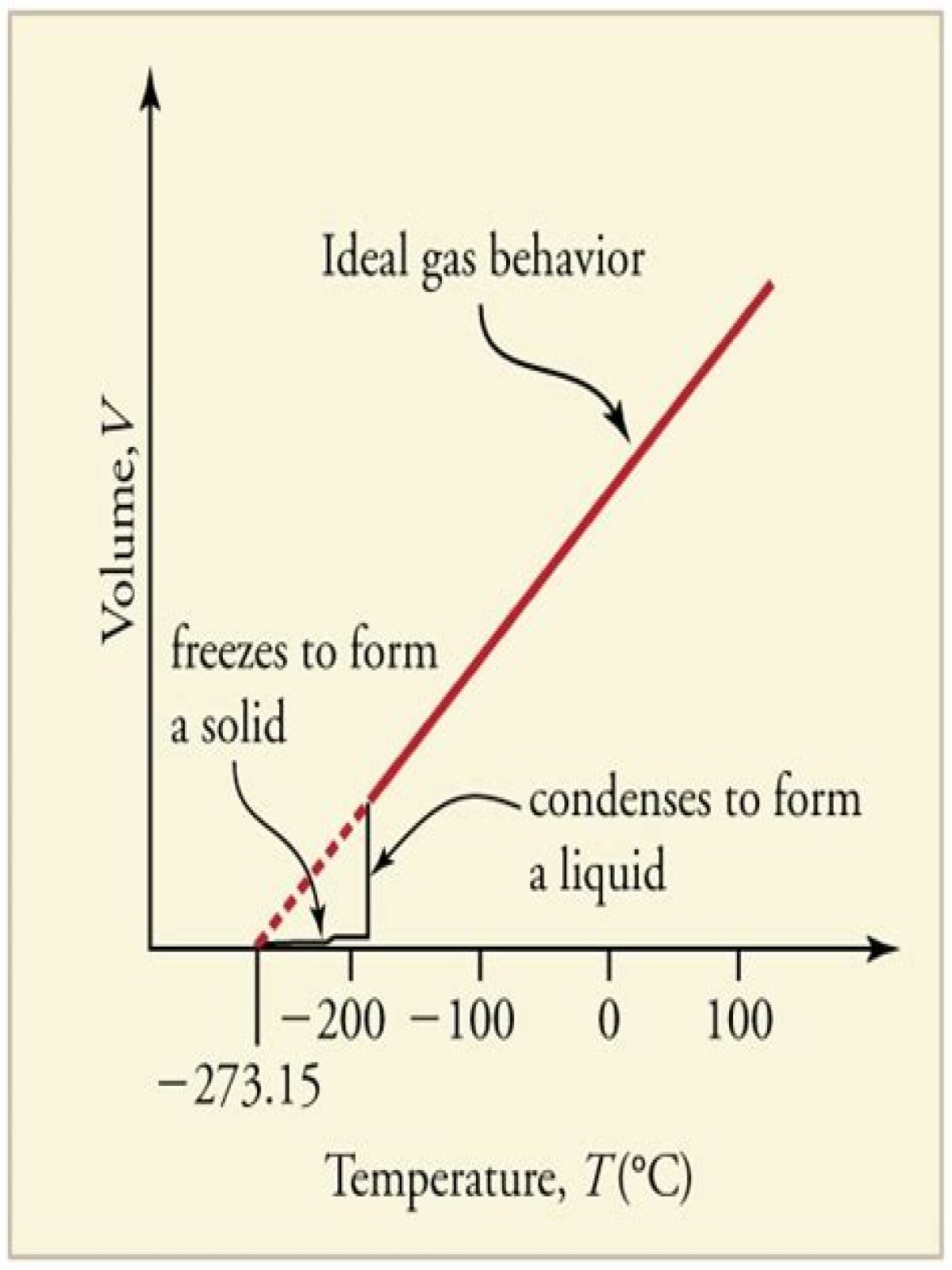 What happens to the temperature of a substance during a phase change
