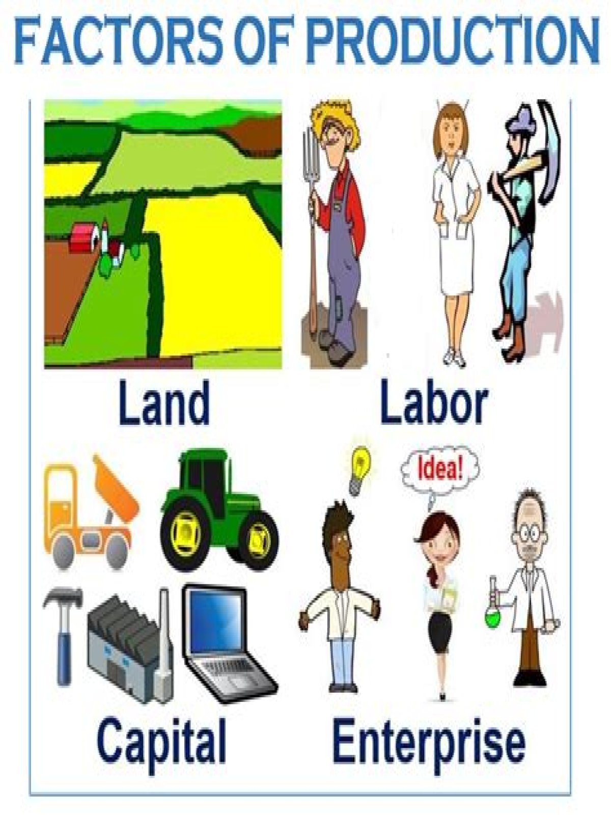 What is another word for factors of production?