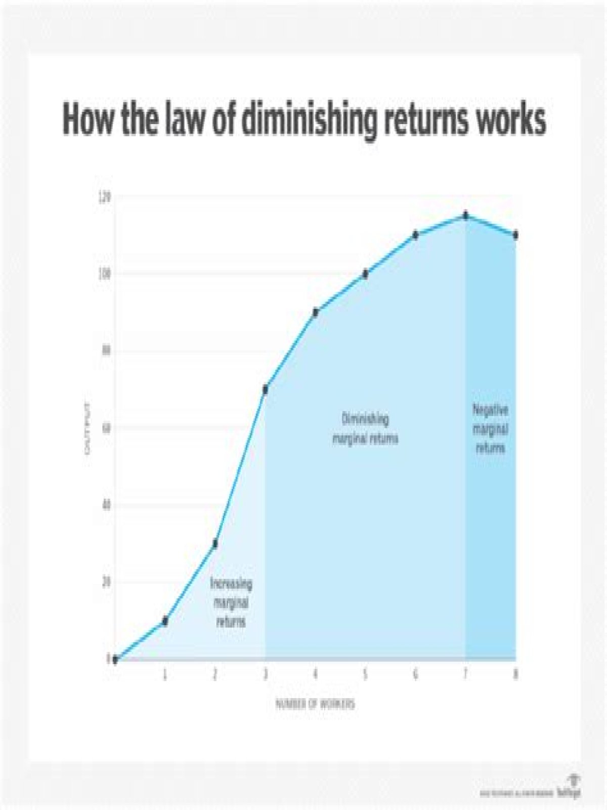 What is diminishing return and its effect?
