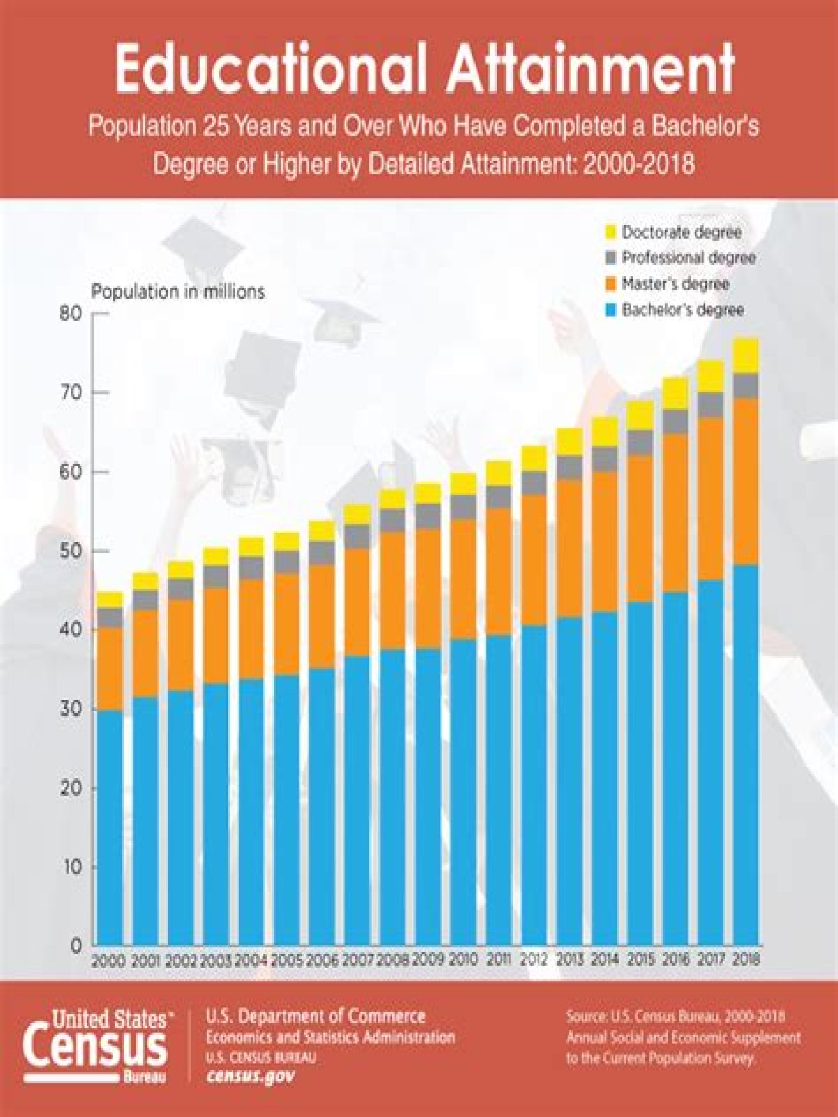 What is Educational Attainment in the United States?