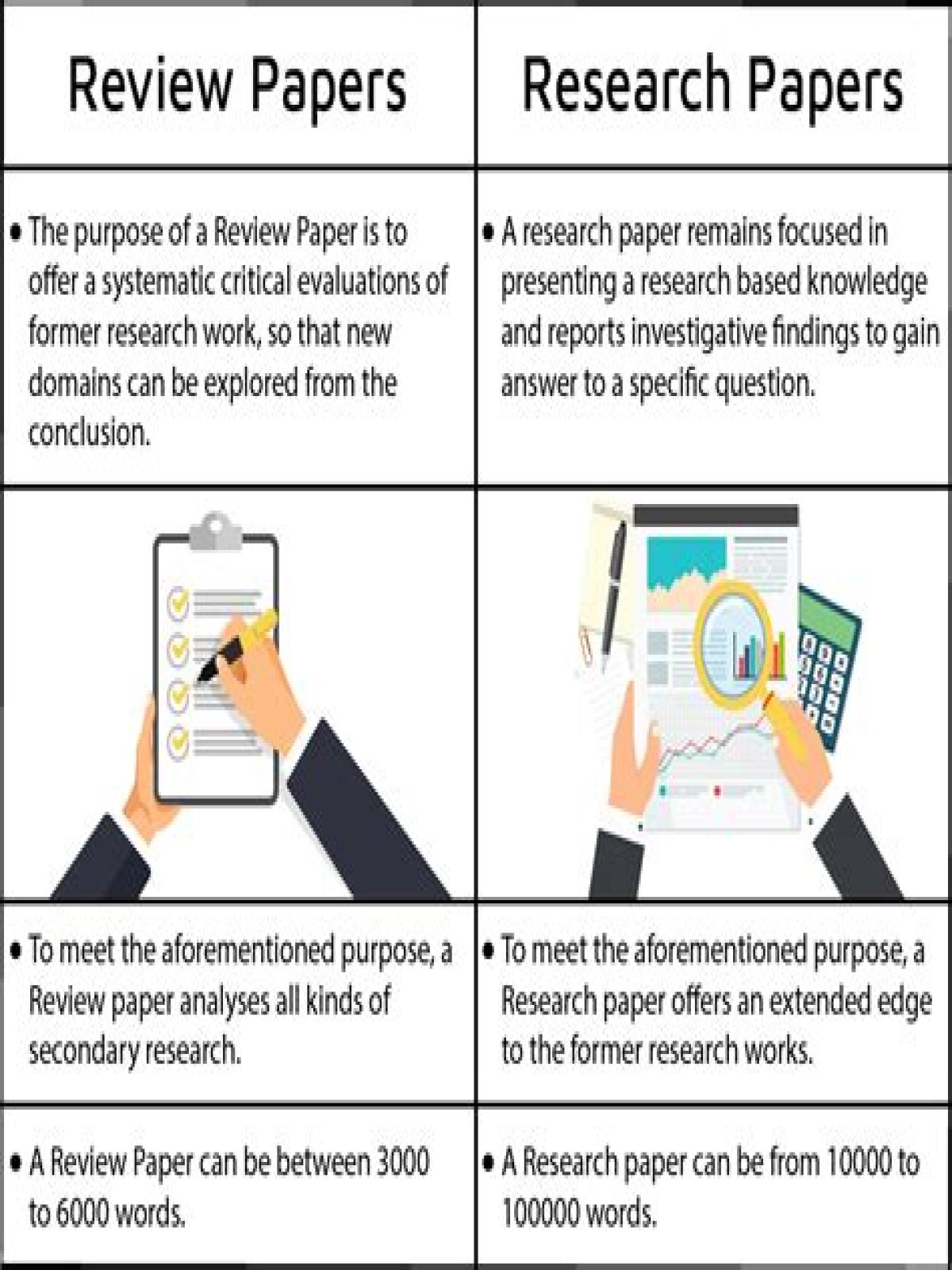 What is the difference between a research paper and literature review?