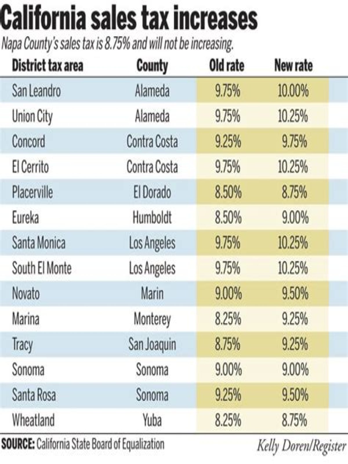 What is the sales tax in California 2021?