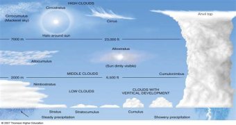 What type of cloud is below 6500 feet in the atmosphere