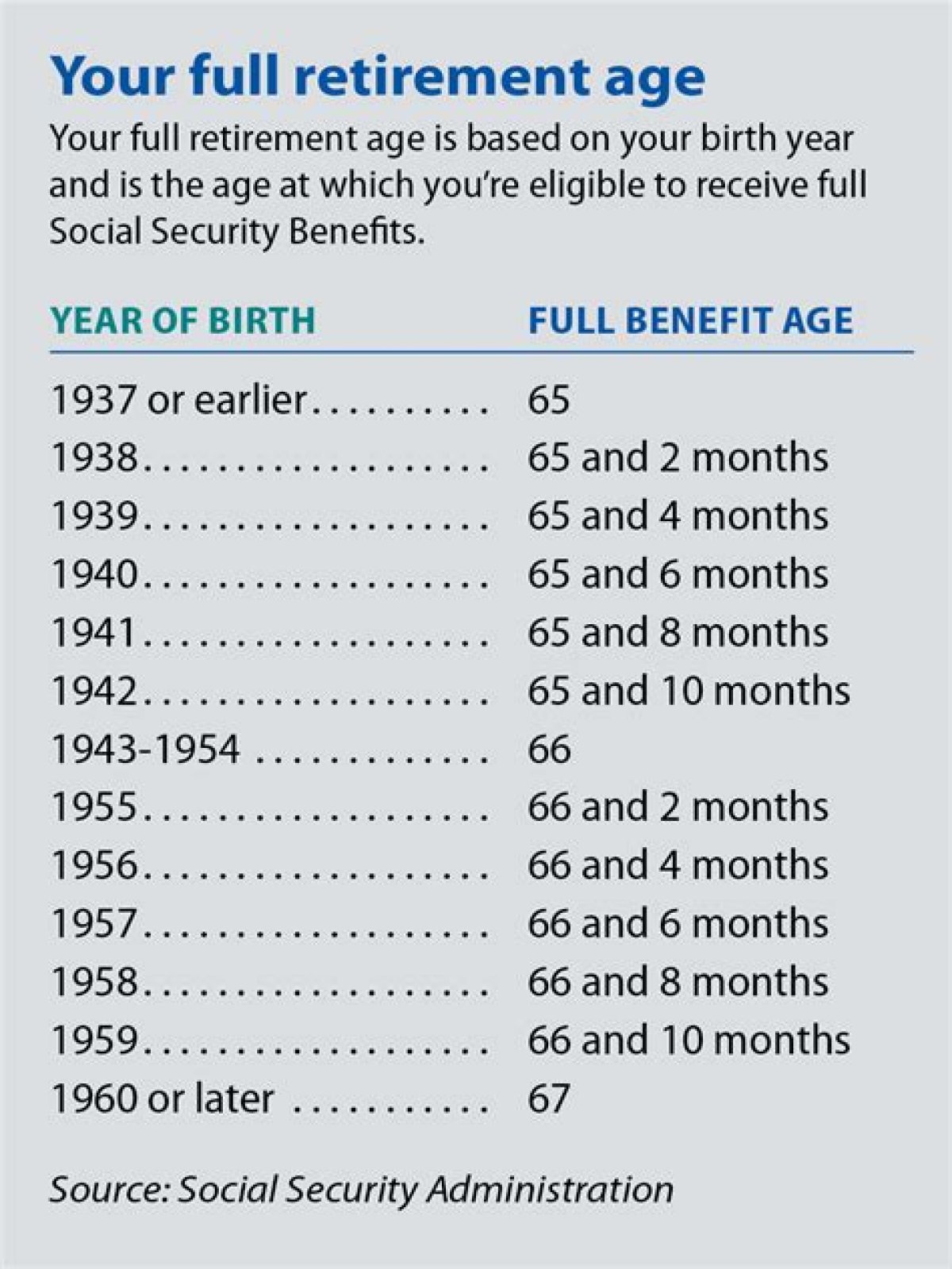 When do you get your full Social Security benefits?
