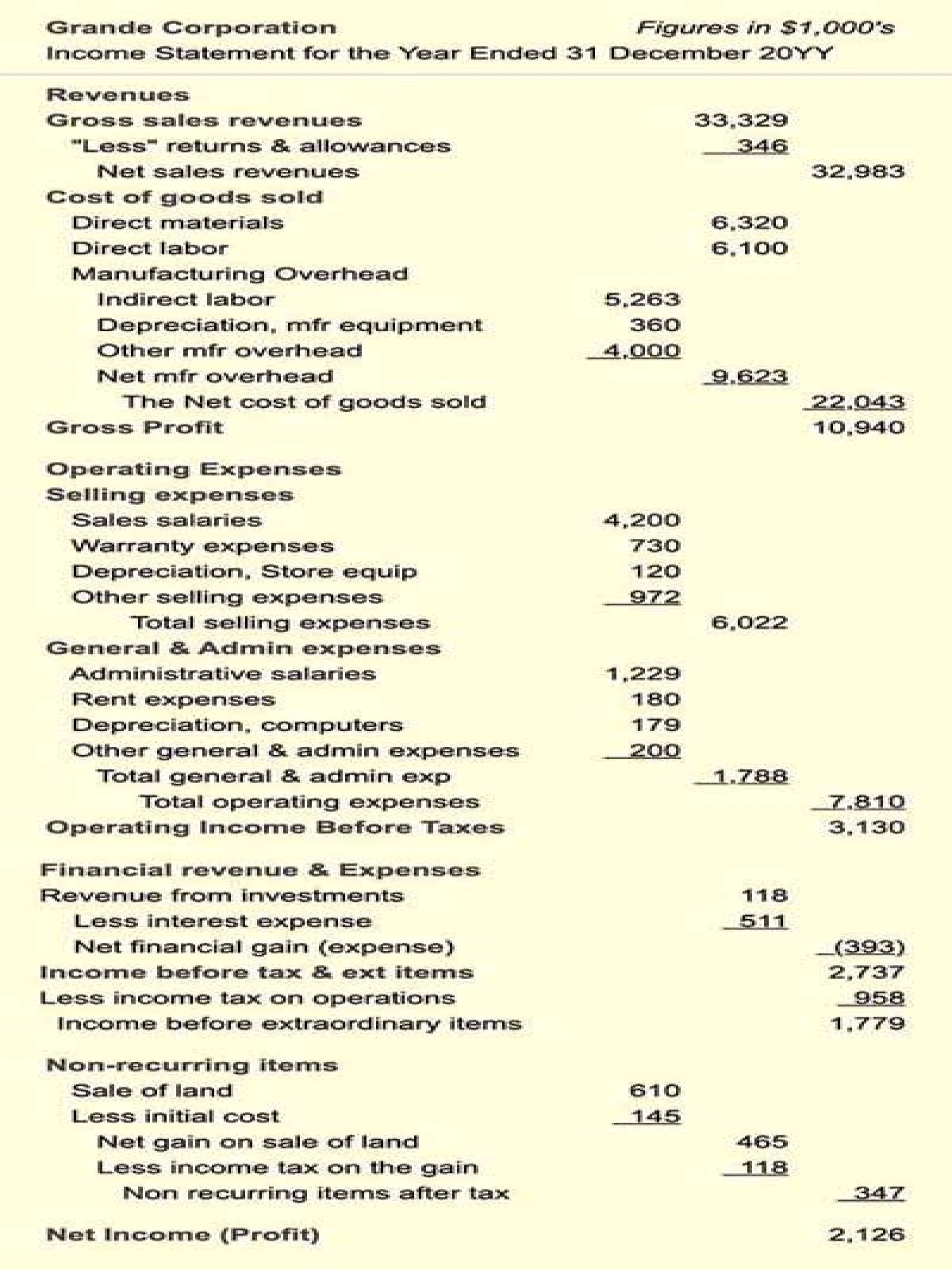 Where does depreciation go on income statement?