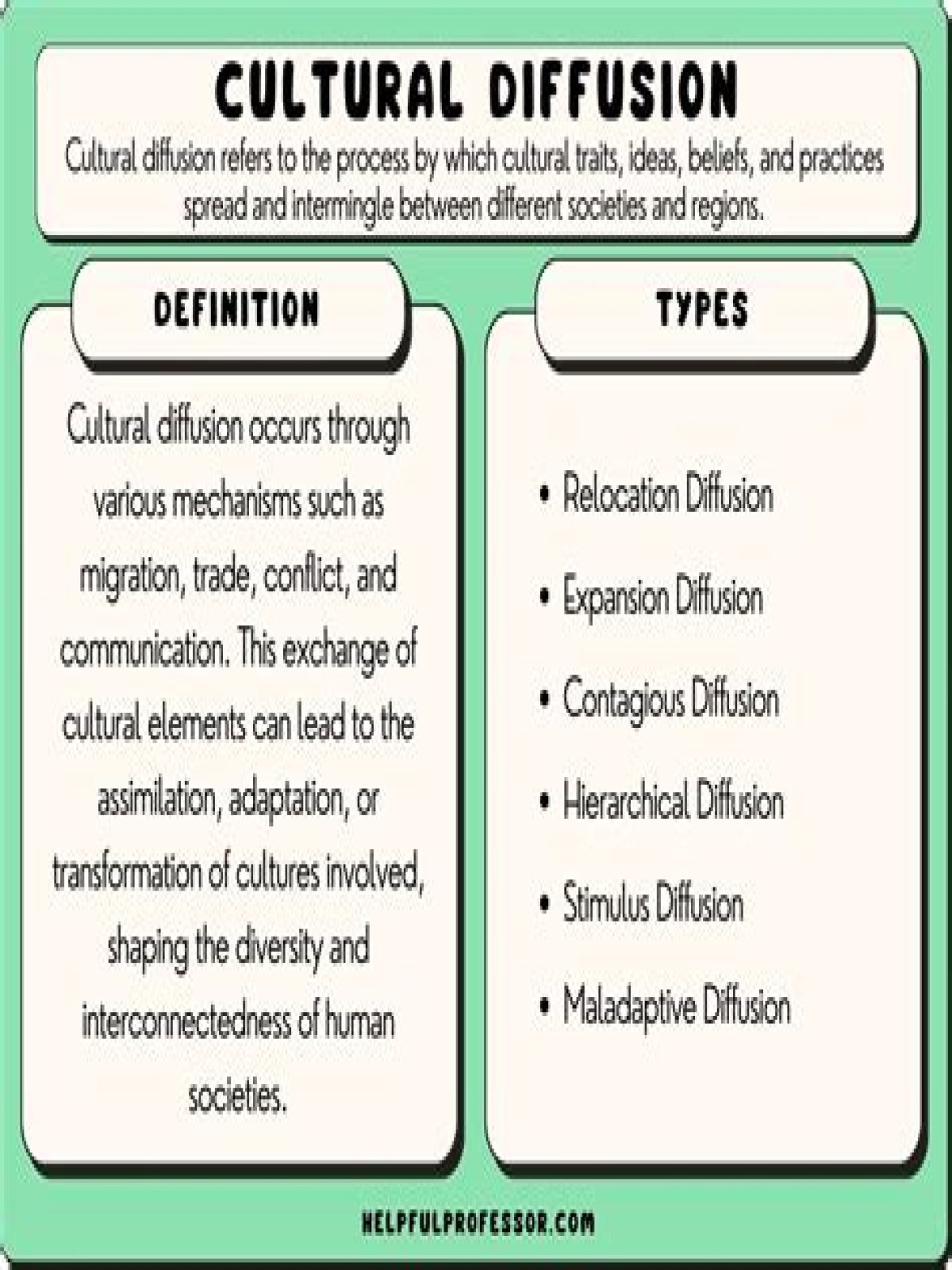 Which of the following are examples of cultural diffusion cultural diffusion